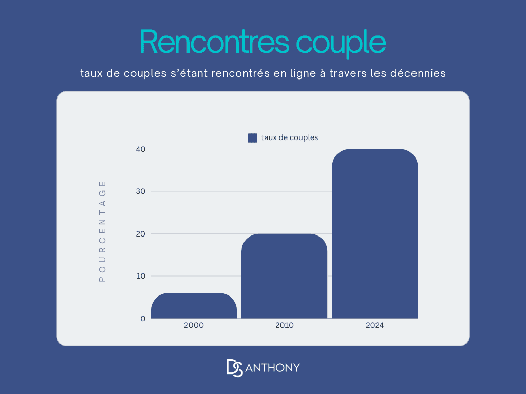 Où se rencontrent les couples